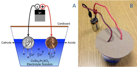 Figure 4. A) Cross-section illustration of final complete copper electrolysis lab set-up; B) Actual photograph of complete copper electrolysis lab set-up.